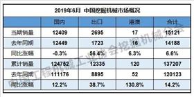 表1：中国挖掘机械市场概况